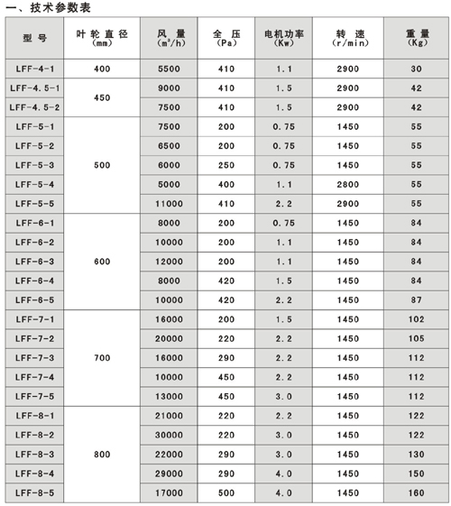 LFF系列冷库专用风机技术参数表